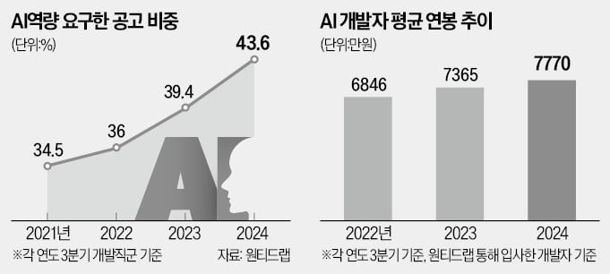 AI 딥러닝 연봉